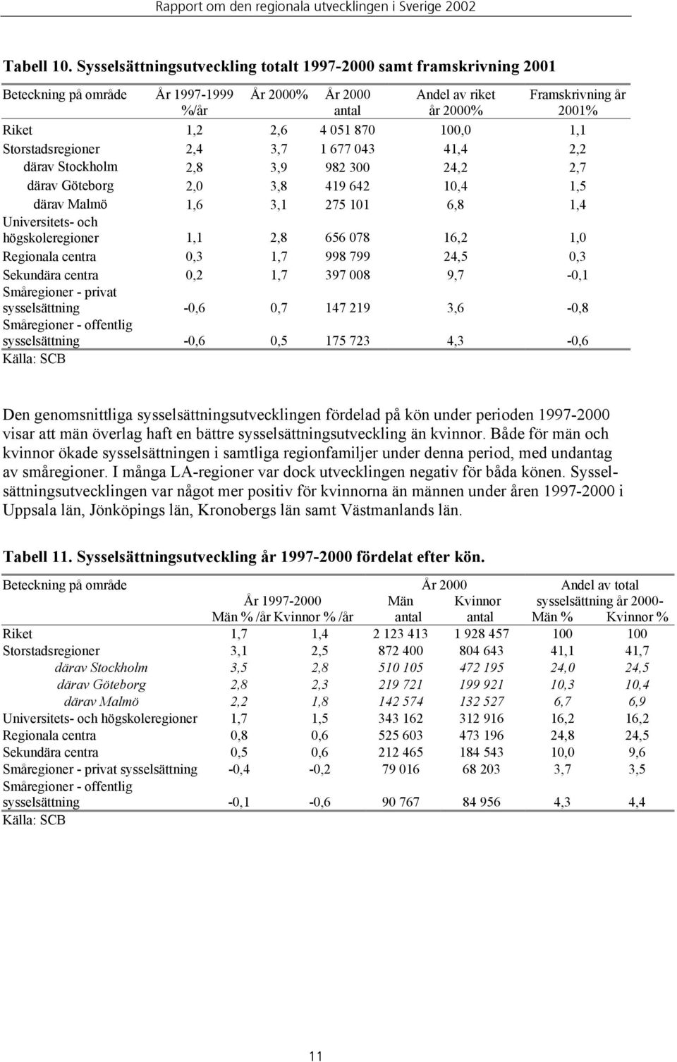 100,0 1,1 Storstadsregioner 2,4 3,7 1 677 043 41,4 2,2 därav Stockholm 2,8 3,9 982 300 24,2 2,7 därav Göteborg 2,0 3,8 419 642 10,4 1,5 därav Malmö 1,6 3,1 275 101 6,8 1,4 Universitets- och