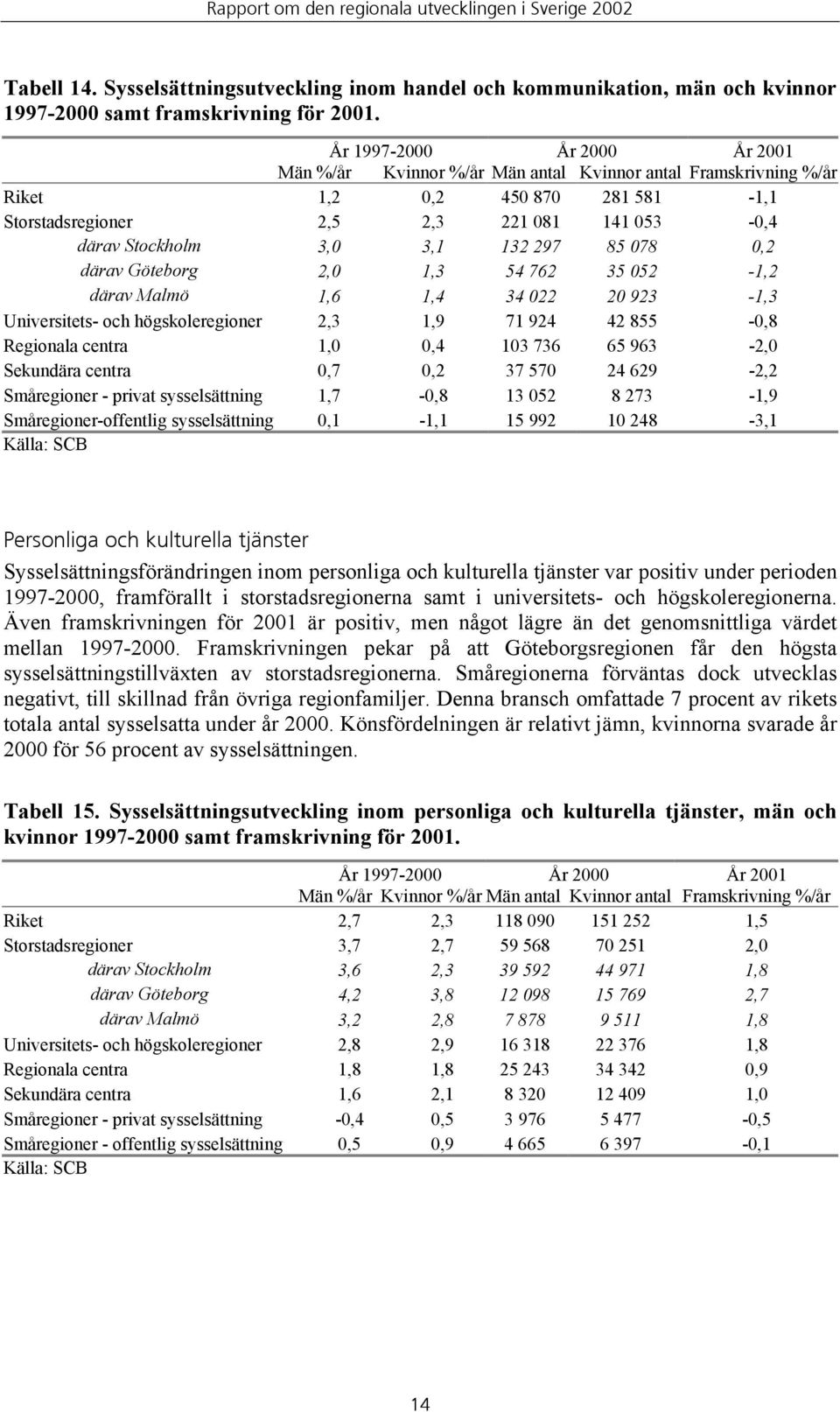 132 297 85 078 0,2 därav Göteborg 2,0 1,3 54 762 35 052-1,2 därav Malmö 1,6 1,4 34 022 20 923-1,3 Universitets- och högskoleregioner 2,3 1,9 71 924 42 855-0,8 Regionala centra 1,0 0,4 103 736 65