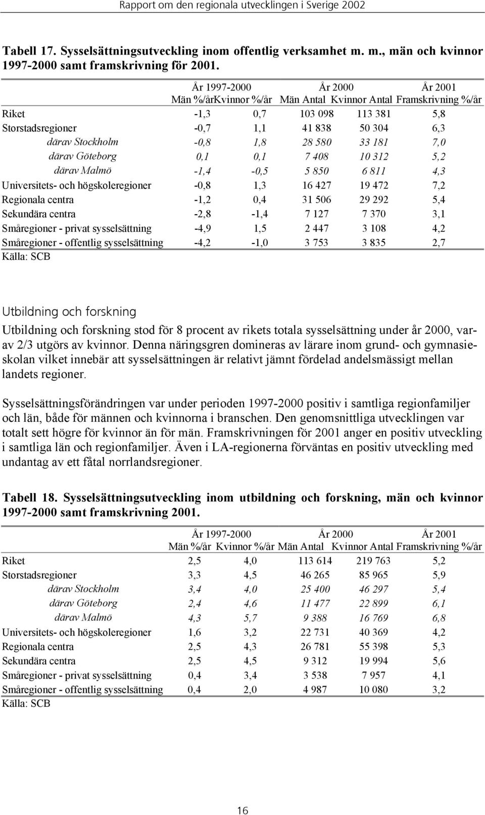 28 580 33 181 7,0 därav Göteborg 0,1 0,1 7 408 10 312 5,2 därav Malmö -1,4-0,5 5 850 6 811 4,3 Universitets- och högskoleregioner -0,8 1,3 16 427 19 472 7,2 Regionala centra -1,2 0,4 31 506 29 292