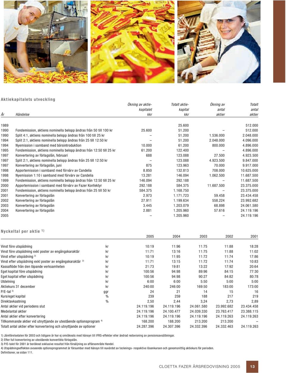 000 1994 Split 2:1, aktiens nominella belopp ändras från 25 till 12:50 kr 51.200 2.048.000 4.096.000 1994 Nyemission i samband med börsintroduktion 10.000 61.200 800.000 4.896.