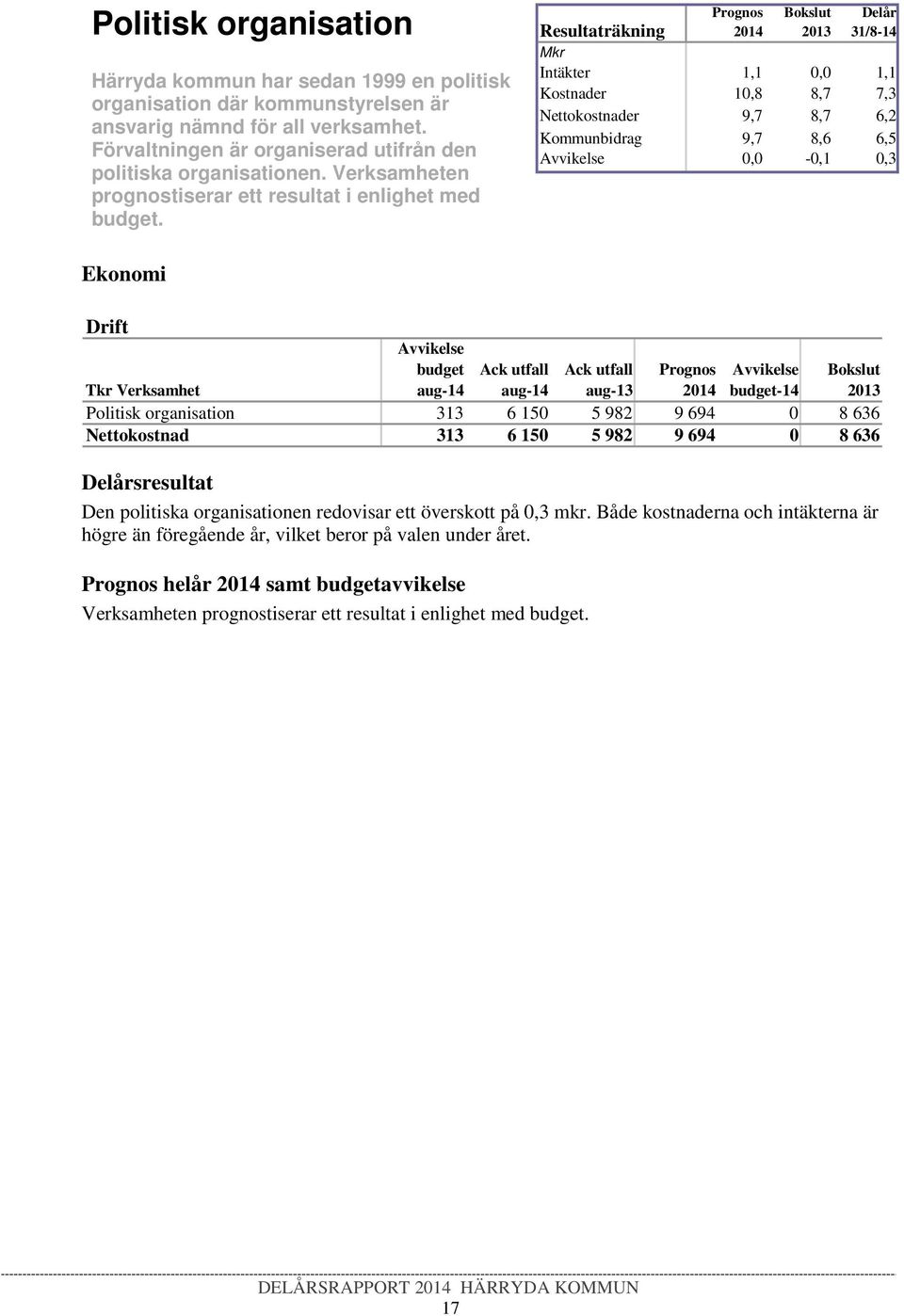 Delår 31/8-14 Resultaträkning Mkr Intäkter 1,1 0,0 1,1 Kostnader 10,8 8,7 7,3 Nettokostnader 9,7 8,7 6,2 Kommunbidrag 9,7 8,6 6,5 Avvikelse 0,0-0,1 0,3 Ekonomi Drift Avvikelse budget aug-14 aug-14