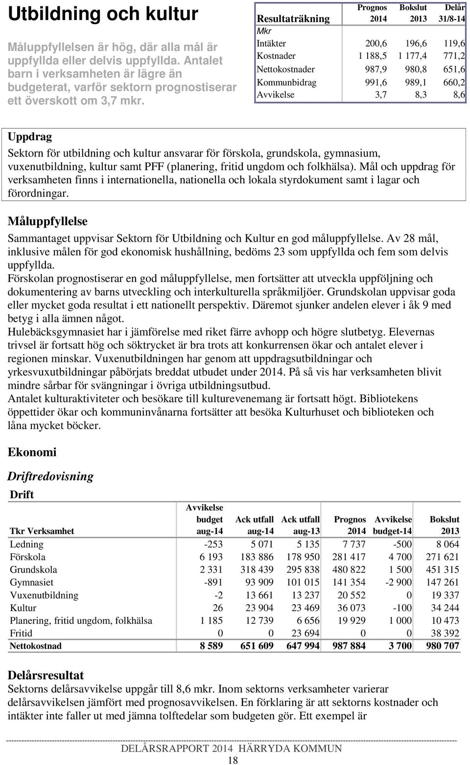 Delår 31/8-14 Resultaträkning Mkr Intäkter 200,6 196,6 119,6 Kostnader 1 188,5 1 177,4 771,2 Nettokostnader 987,9 980,8 651,6 Kommunbidrag 991,6 989,1 660,2 Avvikelse 3,7 8,3 8,6 Uppdrag Sektorn för