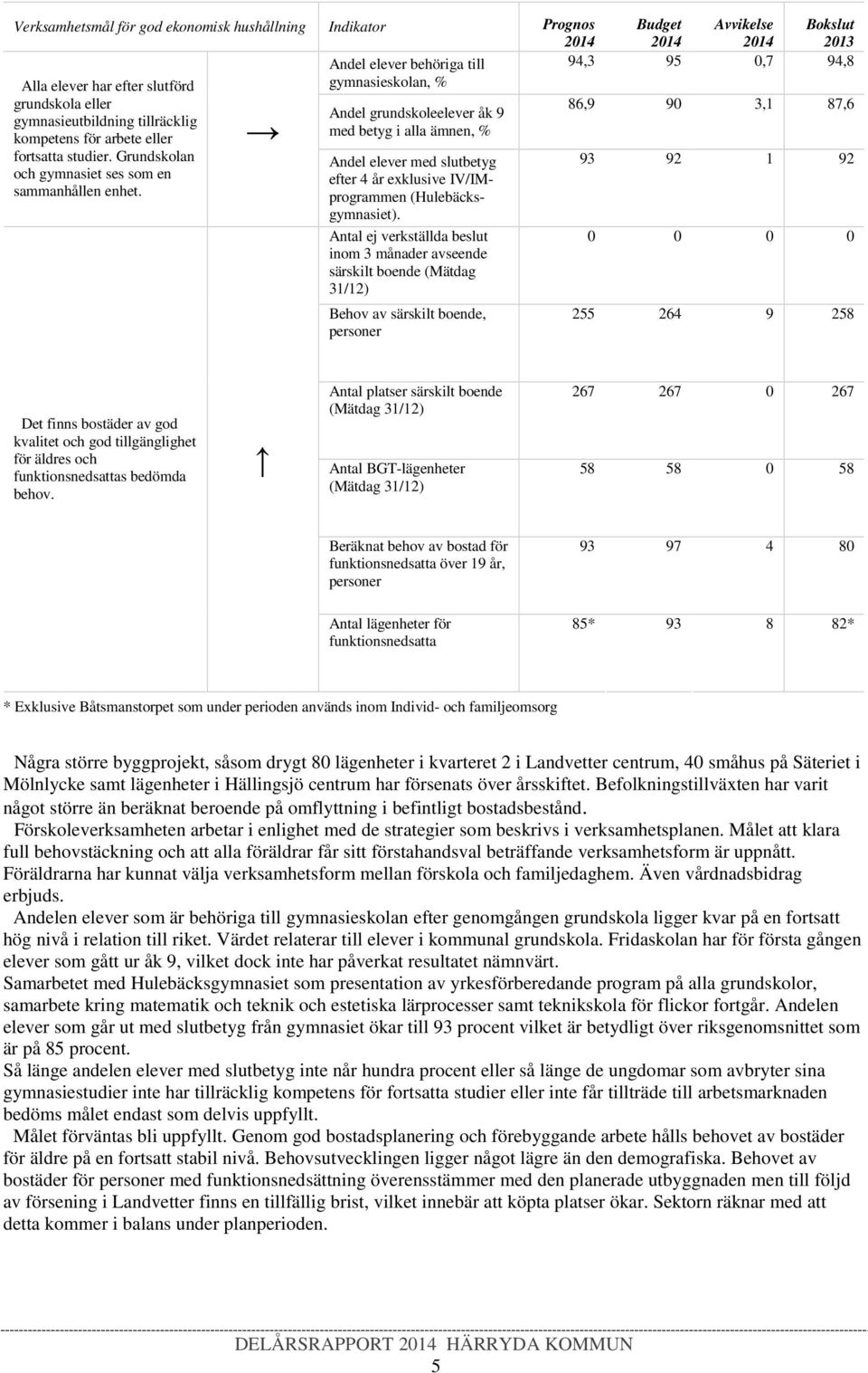 Andel grundskoleelever åk 9 med betyg i alla ämnen, % Andel elever med slutbetyg efter 4 år exklusive IV/IMprogrammen (Hulebäcksgymnasiet).