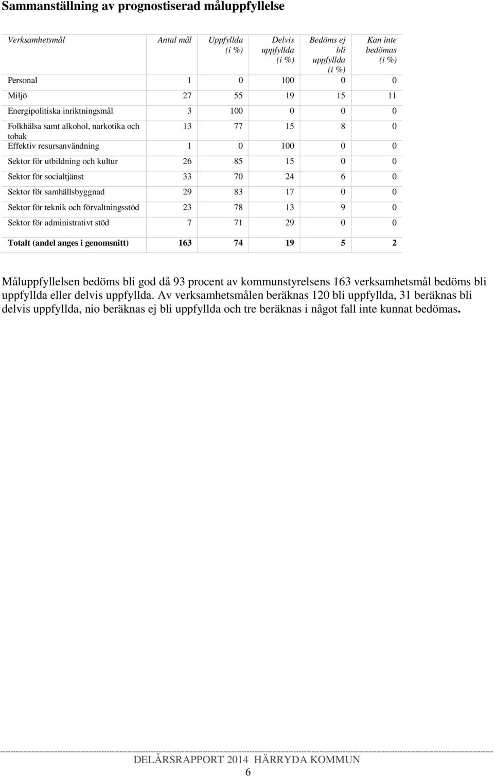 för socialtjänst 33 70 24 6 0 Sektor för samhällsbyggnad 29 83 17 0 0 Sektor för teknik och förvaltningsstöd 23 78 13 9 0 Sektor för administrativt stöd 7 71 29 0 0 Totalt (andel anges i genomsnitt)