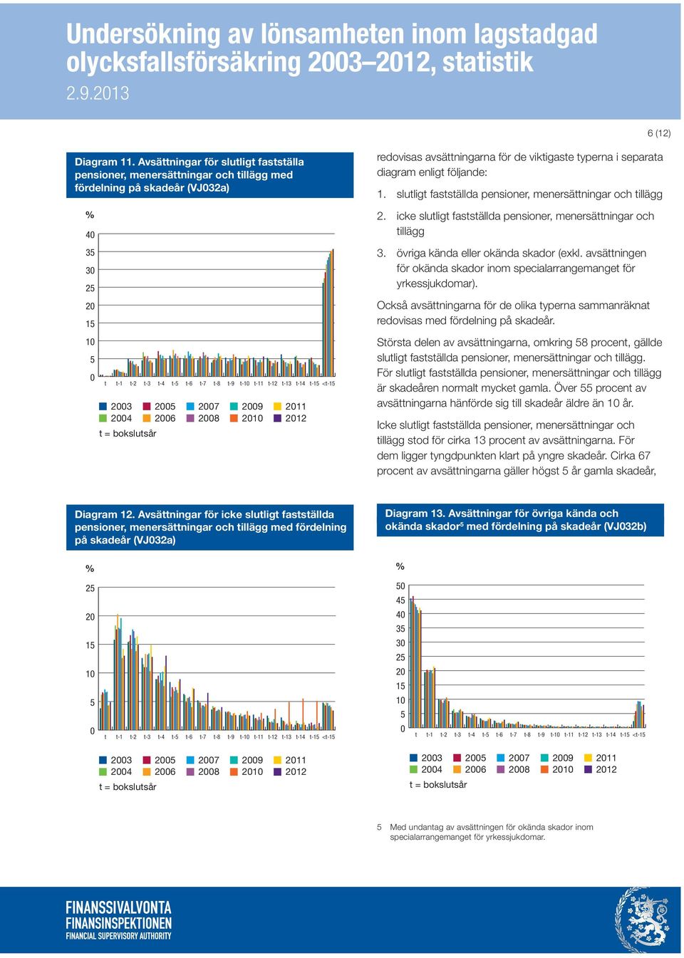 2 26 27 28 29 21 211 212 redovisas avsättningarna för de viktigaste typerna i separata diagram enligt följande: 1. slutligt fastställda pensioner, menersättningar och tillägg 2.