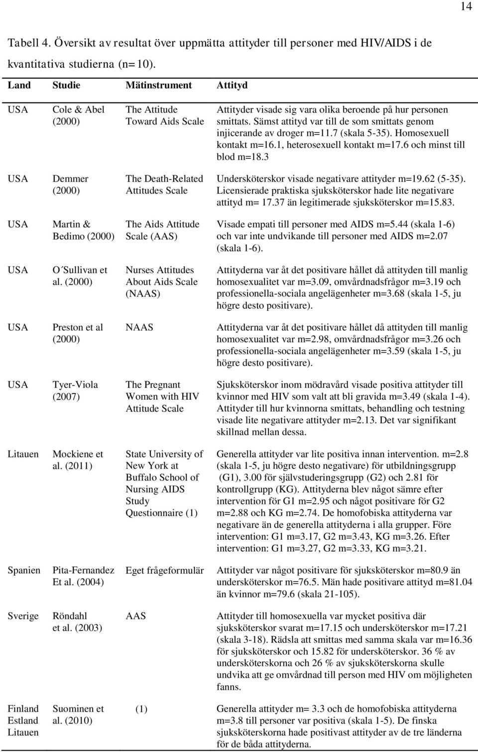 Sämst attityd var till de som smittats genom injicerande av droger m=11.7 (skala 5-35). Homosexuell kontakt m=16.1, heterosexuell kontakt m=17.6 och minst till blod m=18.