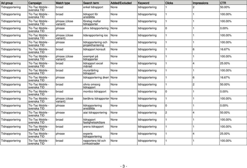 67% (close exempel på er excel månad murarlärling None 1 1 100.00% None 1 4 25.00% None 1 1 100.00% åkeri None 1 6 16.67% olivia omsorg None 1 2 50.