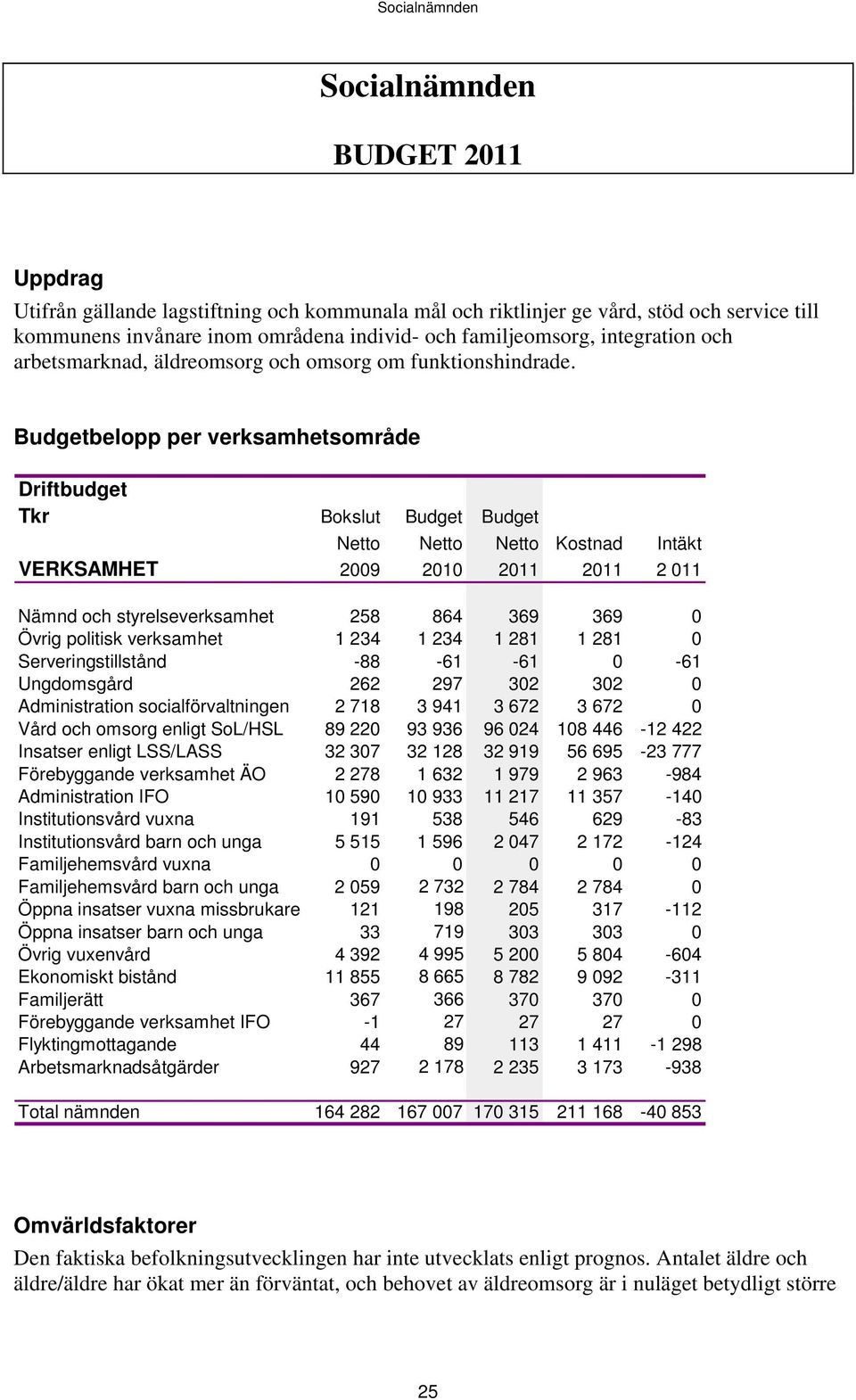 Budgetbelopp per verksamhetsområde Driftbudget Tkr Bokslut Budget Budget Netto Netto Netto Kostnad Intäkt VERKSAMHET 2009 2010 2011 2011 2 011 Nämnd och styrelseverksamhet 258 864 369 369 0 Övrig