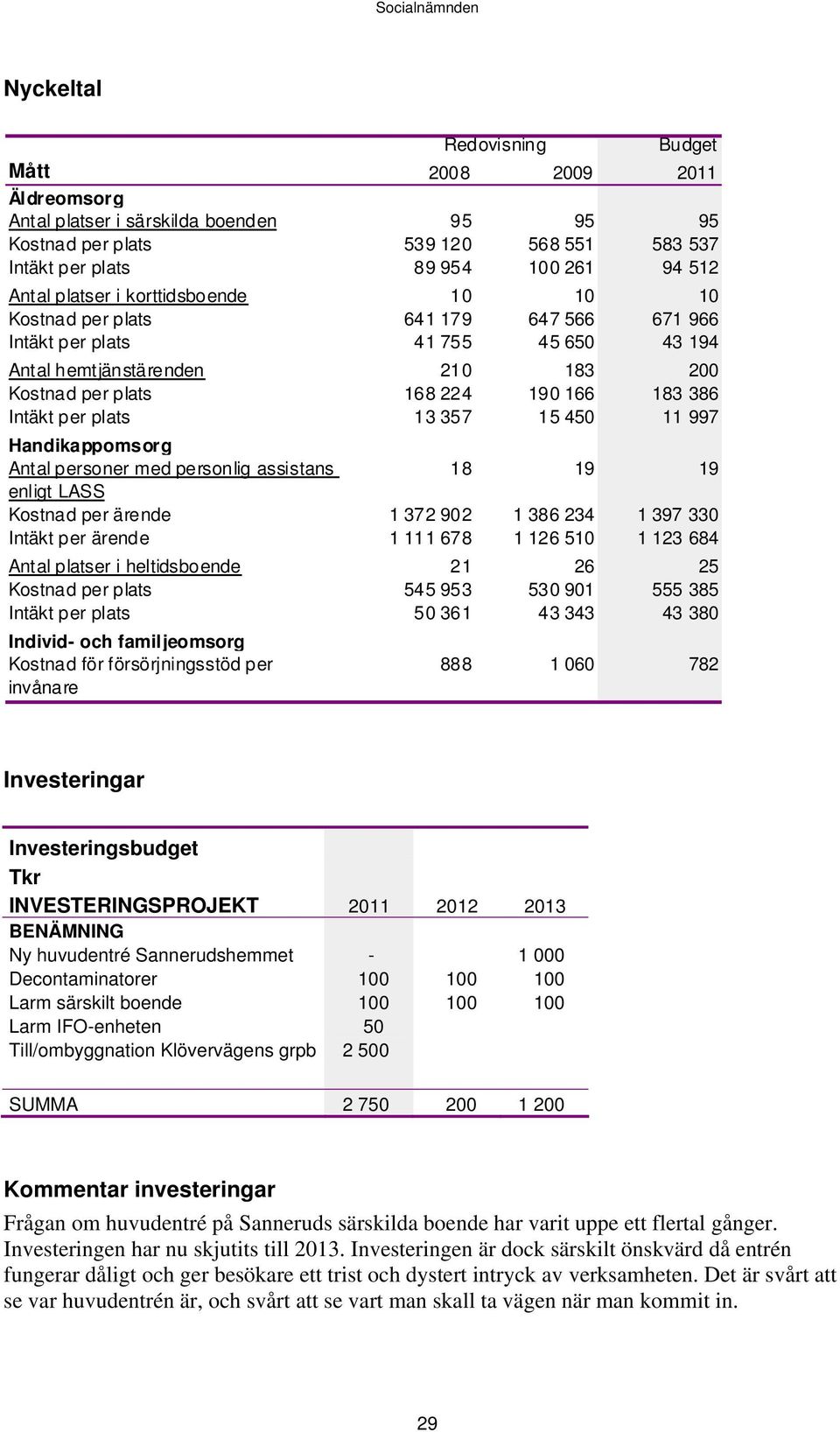 13 357 15 450 11 997 Handikappomsorg Antal personer med personlig assistans 18 19 19 enligt LASS Kostnad per ärende 1 372 902 1 386 234 1 397 330 Intäkt per ärende 1 111 678 1 126 510 1 123 684 Antal