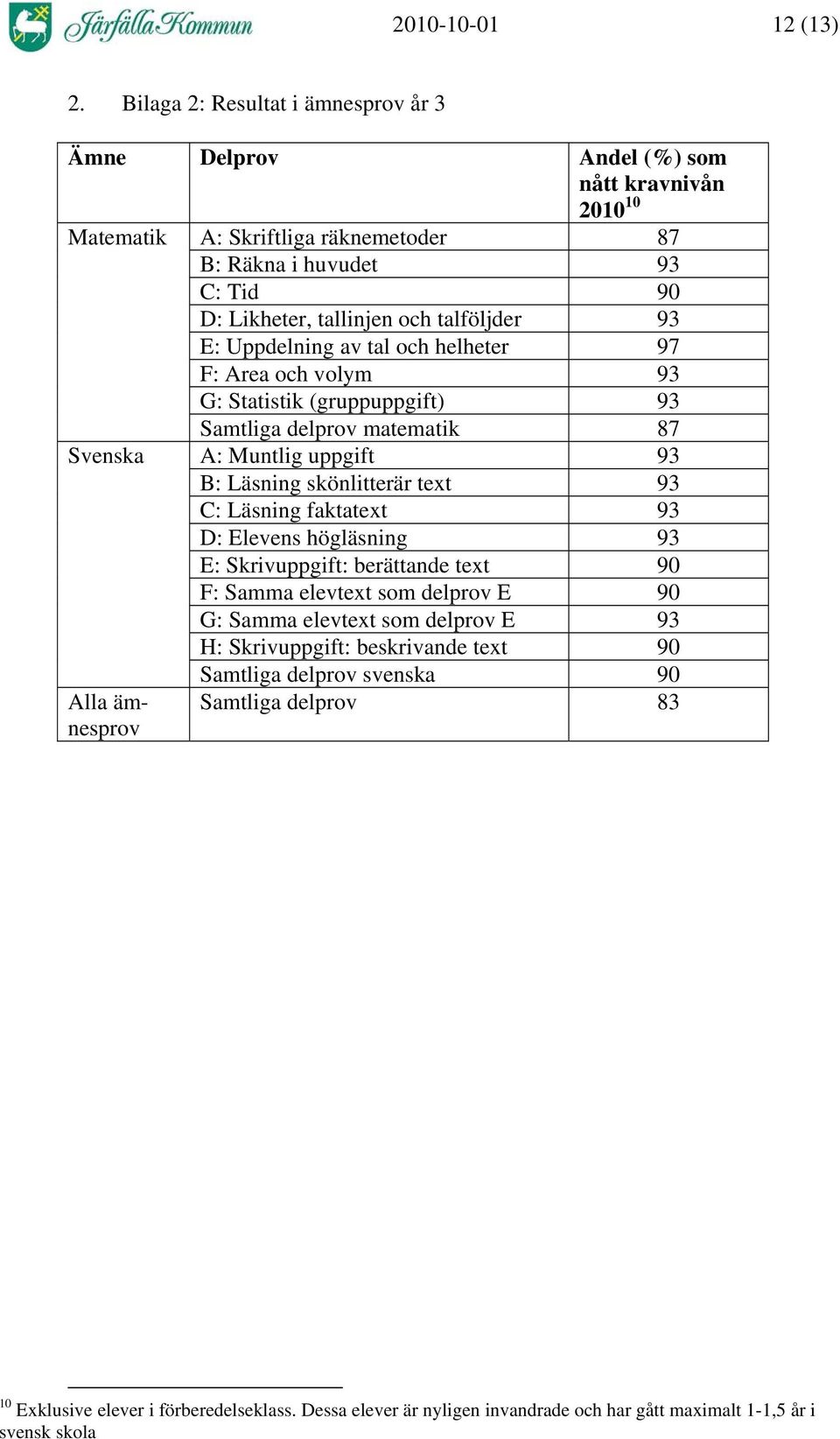 talföljder 93 E: Uppdelning av tal och helheter 97 F: Area och volym 93 G: Statistik (gruppuppgift) 93 Samtliga delprov matematik 87 Svenska A: Muntlig uppgift 93 B: Läsning skönlitterär text 93