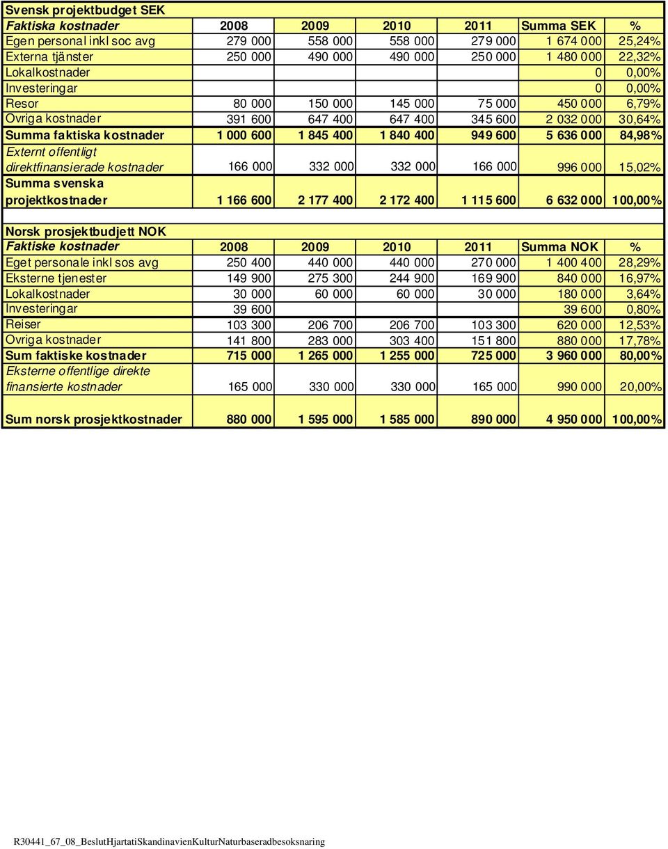 600 1 845 400 1 840 400 949 600 5 636 000 84,98% Externt offentligt direktfinansierade kostnader 166 000 332 000 332 000 166 000 996 000 15,02% Summa svenska projektkostnader 1 166 600 2 177 400 2