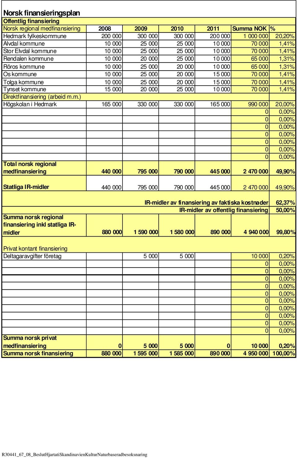 65 000 1,31% Os kommune 10 000 25 000 20 000 15 000 70 000 1,41% Tolga kommune 10 000 25 000 20 000 15 000 70 000 1,41% Tynset kommune 15 000 20 000 25 000 10 000 70 000 1,41% Direktfinansiering