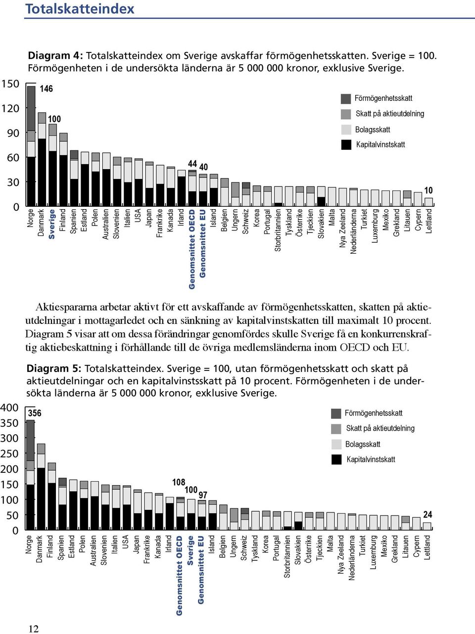 förmögenhetsskatten, skatten på aktieutdelningar i mottagarledet och en sänkning av kapitalvinstskatten till maximalt 1 procent.