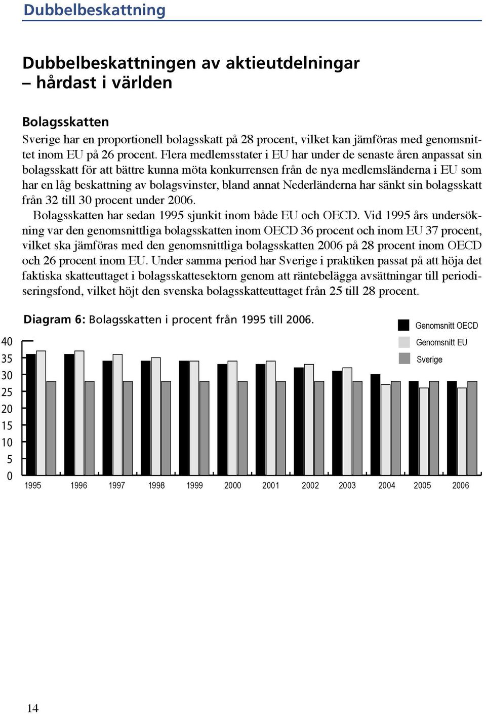 annat har sänkt sin bolagsskatt från 32 till procent under 26. Bolagsskatten har sedan 1995 sjunkit inom både EU och OECD.