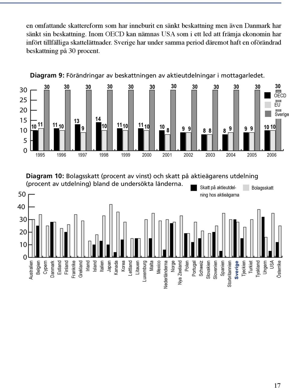 har under samma period däremot haft en oförändrad beskattning på procent. 25 2 15 1 5 Diagram 9: Förändringar av beskattningen av aktieutdelningar i mottagarledet.