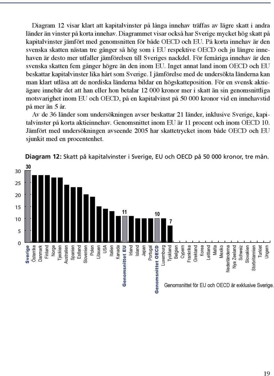 På korta innehav är den svenska skatten nästan tre gånger så hög som i EU respektive OECD och ju längre innehaven är desto mer utfaller jämförelsen till s nackdel.