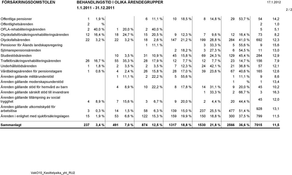 Olycksfallsförsäkringsrehabiliteringsärenden 12 16,4 % 18 24,7 % 15 20,5 % 9 12,3 % 7 9,6 % 12 16,4 % 73 8,2 Olycksfallsärenden 22 3,2 % 22 3,2 % 18 2,6 % 147 21,2 % 199 28,8 % 284 41,0 % 692 12,3