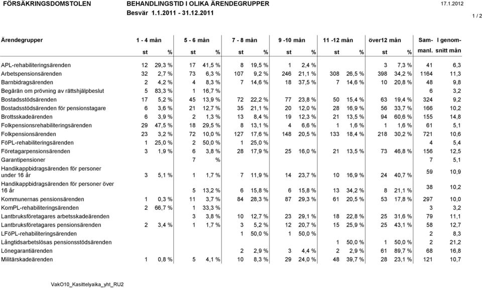 Arbetspensionsärenden 32 2,7 % 73 6,3 % 107 9,2 % 246 21,1 % 308 26,5 % 398 34,2 % 1164 11,3 Barnbidragsärenden 2 4,2 % 4 8,3 % 7 14,6 % 18 37,5 % 7 14,6 % 10 20,8 % 48 9,8 Begärän om prövning av