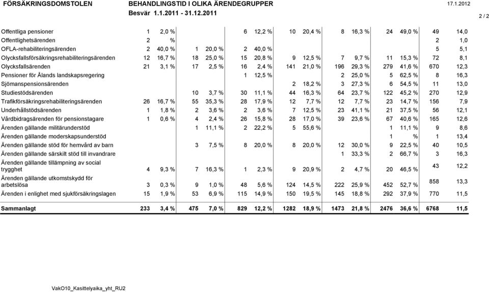 Olycksfallsförsäkringsrehabiliteringsärenden 12 16,7 % 18 25,0 % 15 20,8 % 9 12,5 % 7 9,7 % 11 15,3 % 72 8,1 Olycksfallsärenden 21 3,1 % 17 2,5 % 16 2,4 % 141 21,0 % 196 29,3 % 279 41,6 % 670 12,3