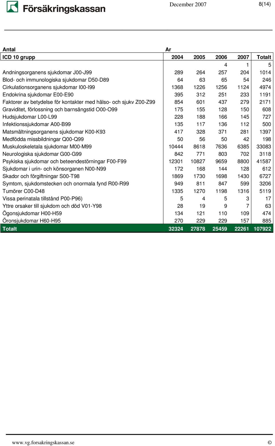 Graviditet, förlossning och barnsängstid O00-O99 175 155 128 150 608 Hudsjukdomar L00-L99 228 188 166 145 727 Infektionssjukdomar A00-B99 135 117 136 112 500 Matsmältningsorganens sjukdomar K00-K93