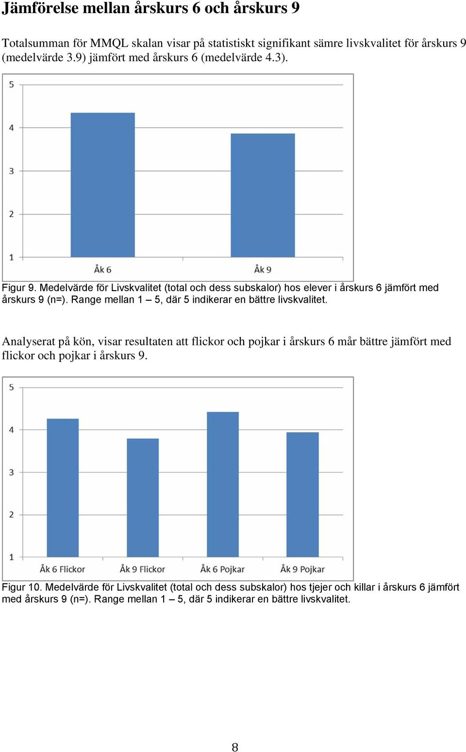 Range mellan 1 5, där 5 indikerar en bättre livskvalitet.