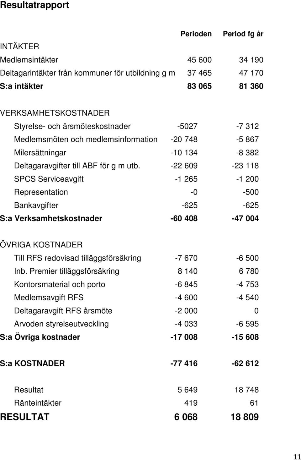 -22 609-23 118 SPCS Serviceavgift -1 265-1 200 Representation -0-500 Bankavgifter -625-625 S:a Verksamhetskostnader -60 408-47 004 ÖVRIGA KOSTNADER Till RFS redovisad tilläggsförsäkring -7 670-6 500