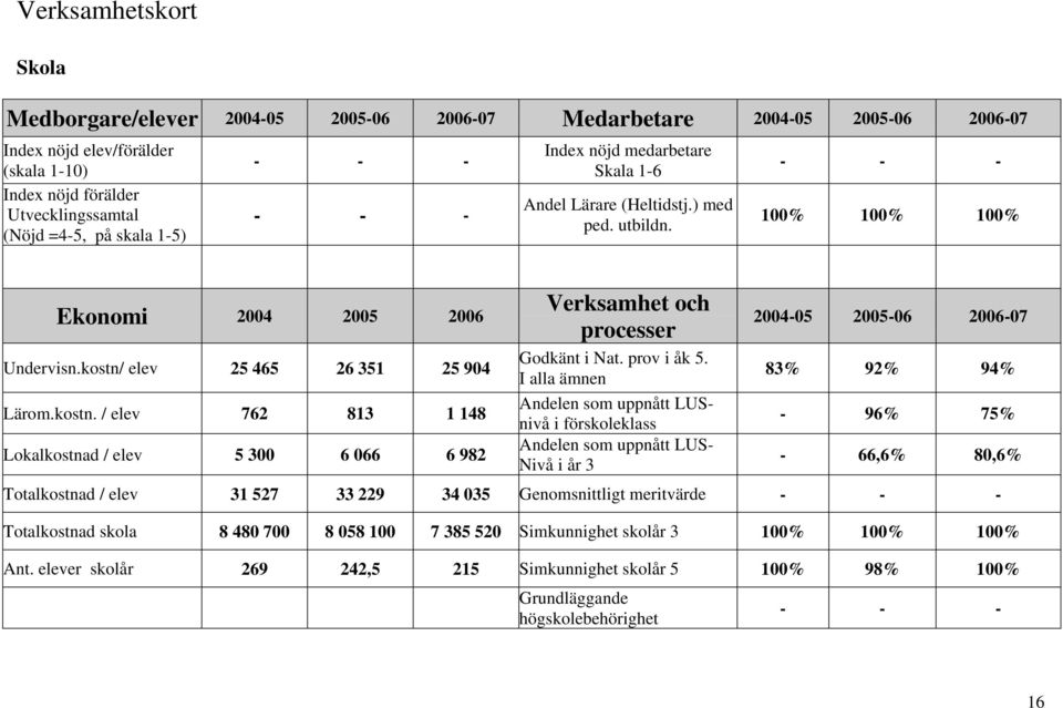 elev 25 465 26 351 25 904 Lärom.kostn. / elev 762 813 1 148 Lokalkostnad / elev 5 300 6 066 6 982 Verksamhet och processer Godkänt i Nat. prov i åk 5.