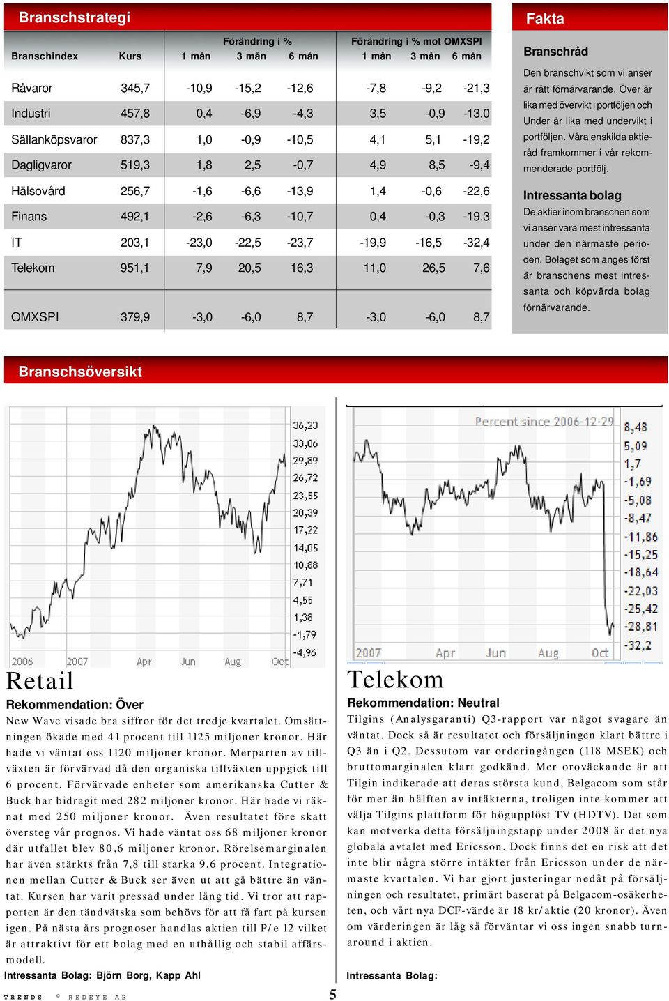 203,1-23,0-22,5-23,7-19,9-16,5-32,4 Telekom 951,1 7,9 20,5 16,3 11,0 26,5 7,6 OMXSPI 379,9-3,0-6,0 8,7-3,0-6,0 8,7 Fakta Branschråd Den branschvikt som vi anser är rätt förnärvarande.