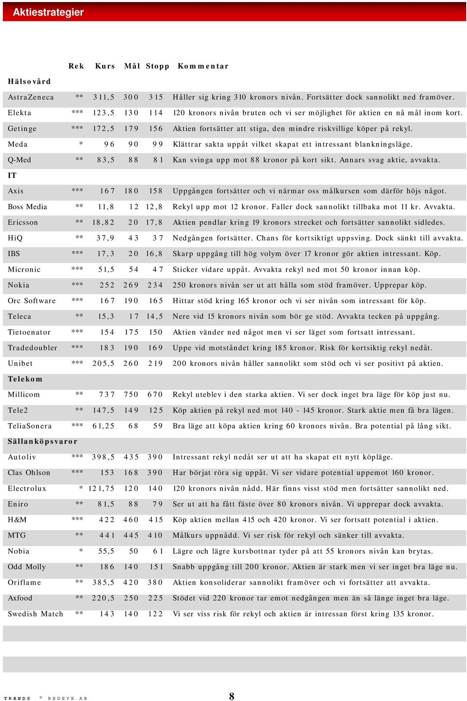 Meda * 9 6 90 9 9 Klättrar sakta uppåt vilket skapat ett intressant blankningsläge. Q-Med ** 83,5 88 8 1 Kan svinga upp mot 88 kronor på kort sikt. Annars svag aktie, avvakta.