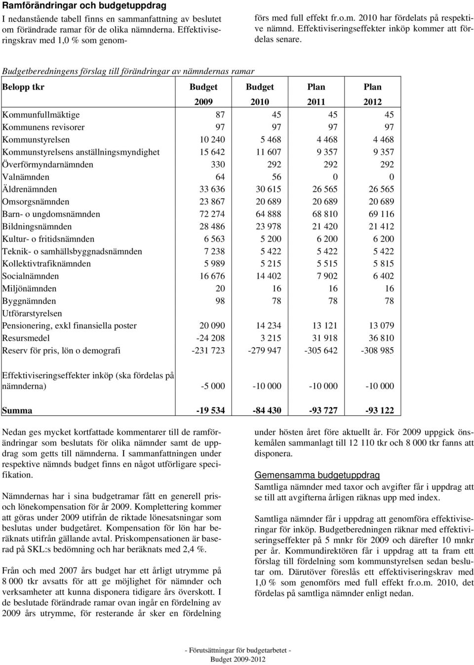 Budgetberedningens förslag till förändringar av nämndernas ramar Belopp tkr Budget Budget Plan Plan 2009 2010 2011 2012 Kommunfullmäktige 87 45 45 45 Kommunens revisorer 97 97 97 97 Kommunstyrelsen