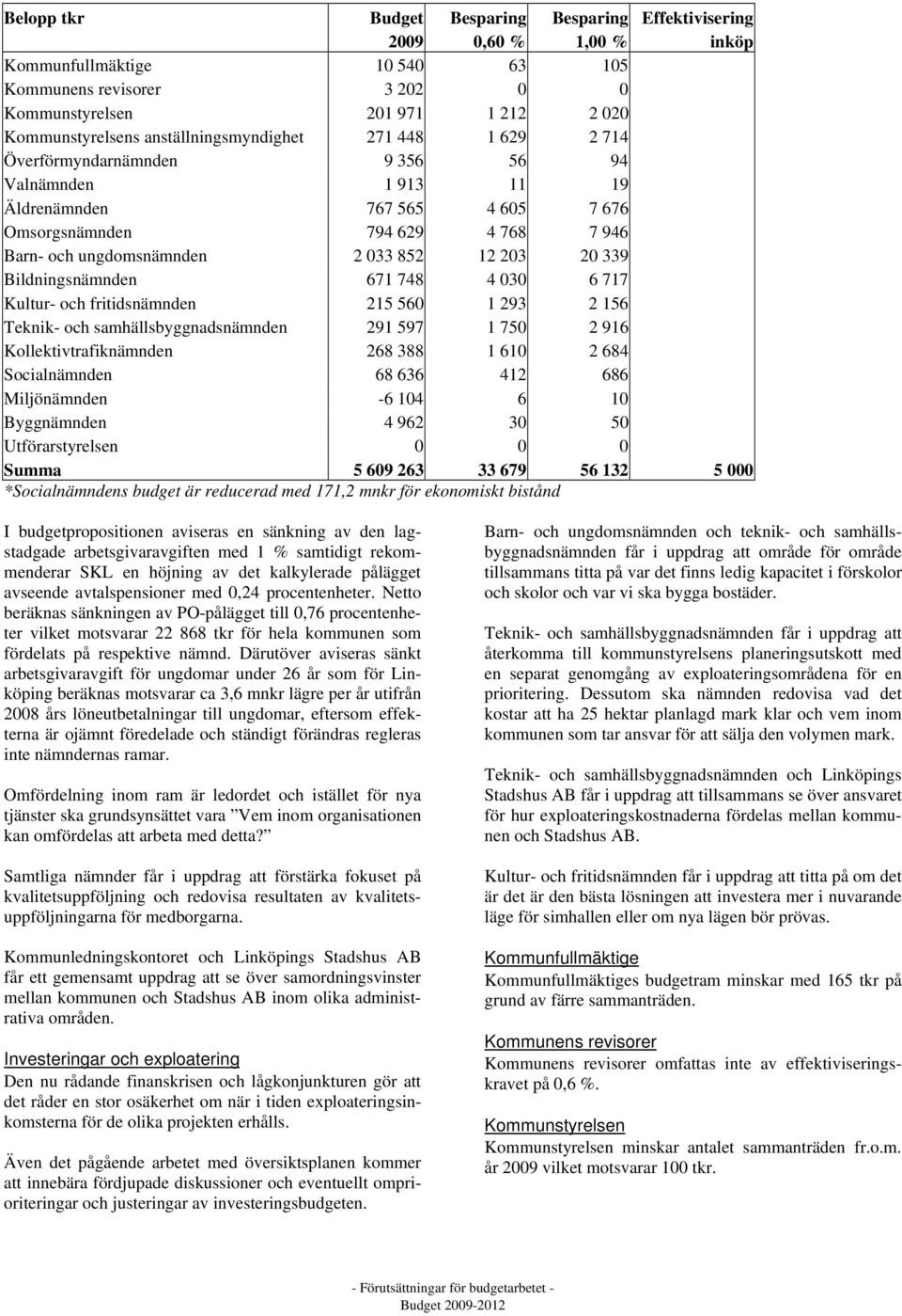 852 12 203 20 339 Bildningsnämnden 671 748 4 030 6 717 Kultur- och fritidsnämnden 215 560 1 293 2 156 Teknik- och samhällsbyggnadsnämnden 291 597 1 750 2 916 Kollektivtrafiknämnden 268 388 1 610 2