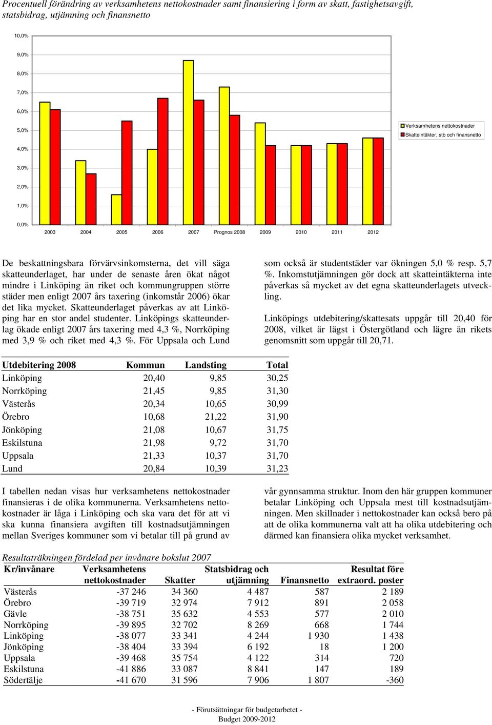 skatteunderlaget, har under de senaste åren ökat något mindre i Linköping än riket och kommungruppen större städer men enligt 2007 års taxering (inkomstår 2006) ökar det lika mycket.