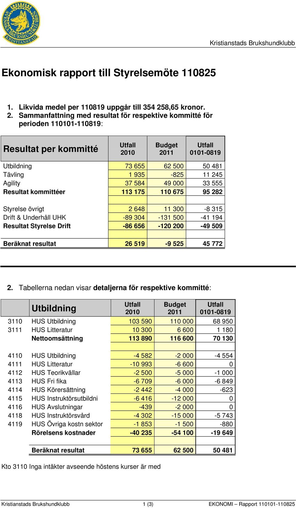 Sammanfattning med resultat för respektive kommitté för perioden 110101-110819: Resultat per kommitté 2010 Budget 2011 0101-0819 Utbildning 73 655 62 500 50 481 Tävling 1 935-825 11 245 Agility 37