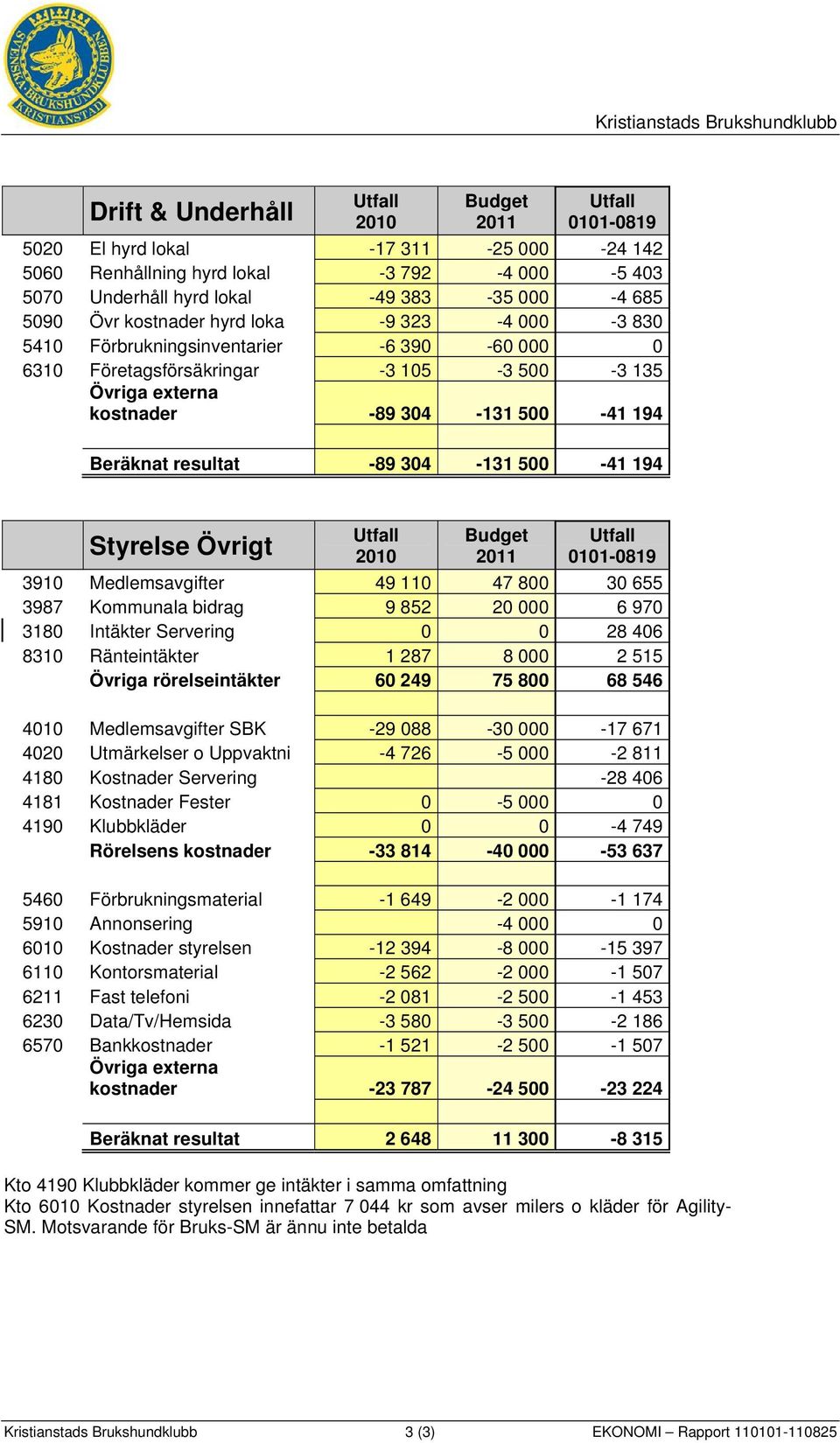 500-41 194 Styrelse Övrigt 2010 Budget 2011 0101-0819 3910 Medlemsavgifter 49 110 47 800 30 655 3987 Kommunala bidrag 9 852 20 000 6 970 3180 Intäkter Servering 0 0 28 406 8310 Ränteintäkter 1 287 8