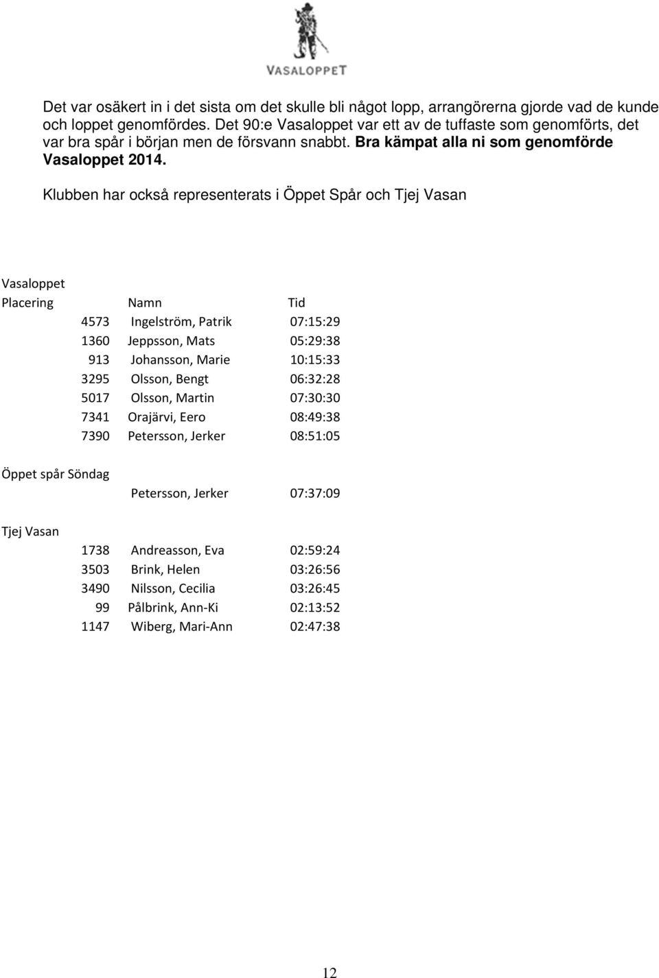 Klubben har också representerats i Öppet Spår och Tjej Vasan Vasaloppet Placering Namn Tid 4573 Ingelström, Patrik 07:15:29 1360 Jeppsson, Mats 05:29:38 913 Johansson, Marie 10:15:33 3295 Olsson,