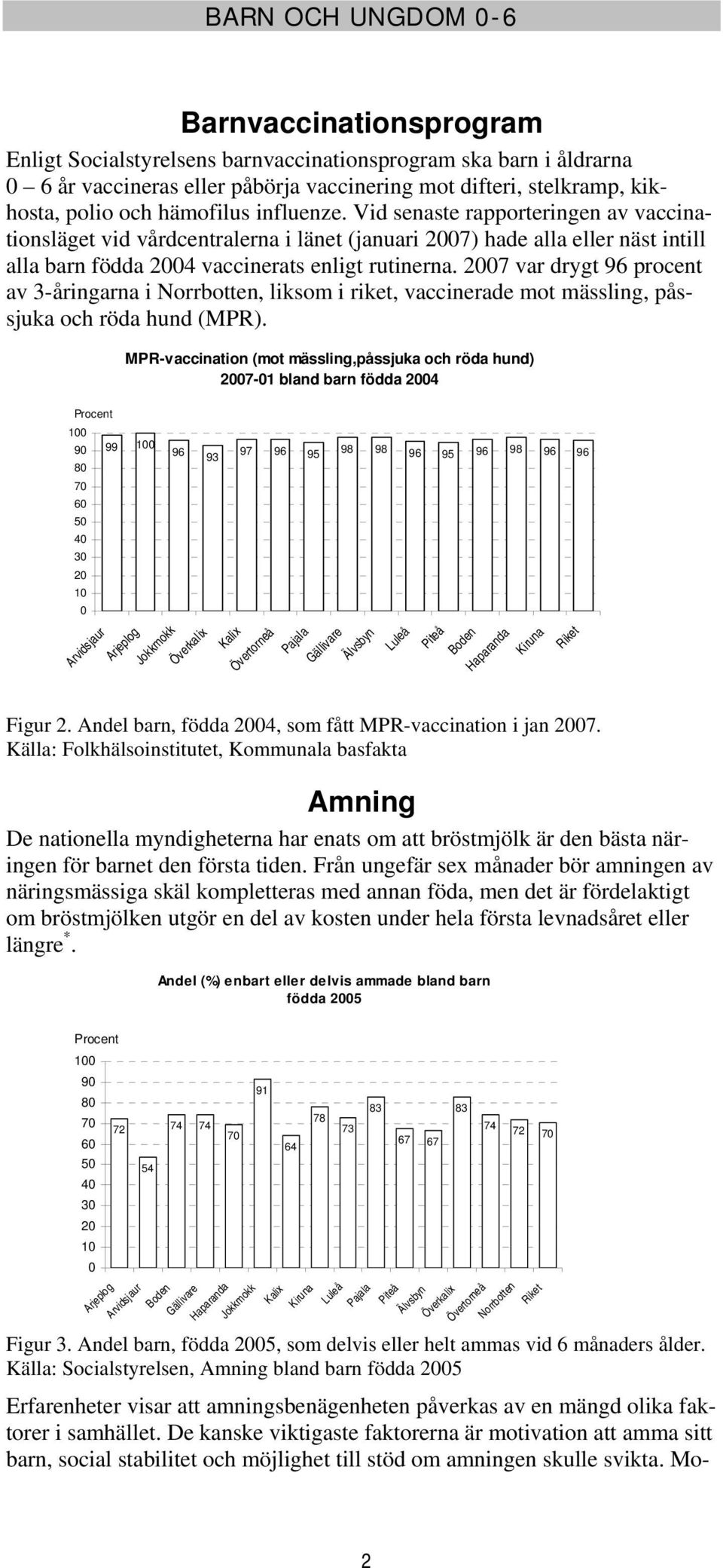 27 var drygt 96 procent av 3-åringarna i, liksom i riket, vaccinerade mot mässling, påssjuka och röda hund (MPR).