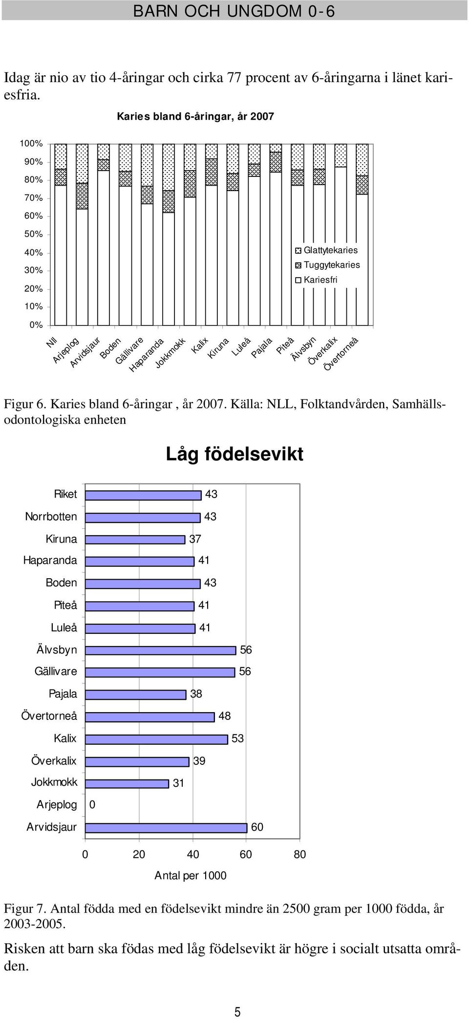 Karies bland 6-åringar, år 27.