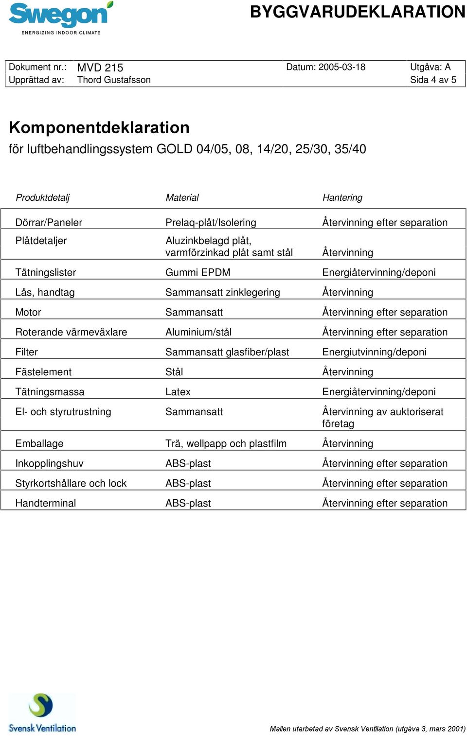 Aluzinkbelagd plåt, varmförzinkad plåt samt stål Återvinning Tätningslister Gummi EPDM Energiåtervinning/deponi Lås, handtag Sammansatt zinklegering Återvinning Motor Sammansatt Återvinning efter