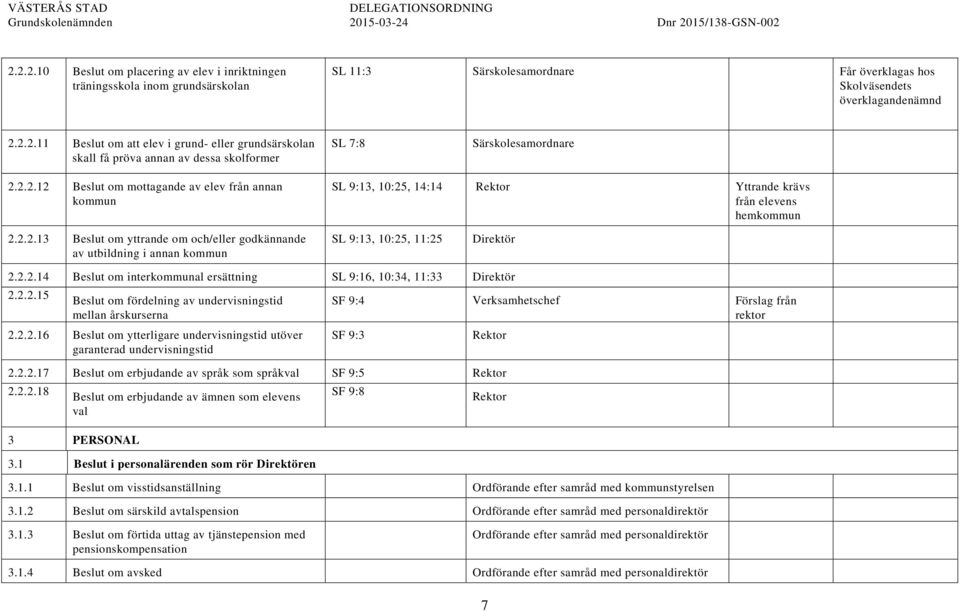 2.2.14 Beslut om interkommunal ersättning SL 9:16, 10:34, 11:33 2.2.2.15 Beslut om fördelning av undervisningstid mellan årskurserna SF 9:4 Verksamhetschef Förslag från rektor 2.2.2.16 Beslut om ytterligare undervisningstid utöver garanterad undervisningstid SF 9:3 2.