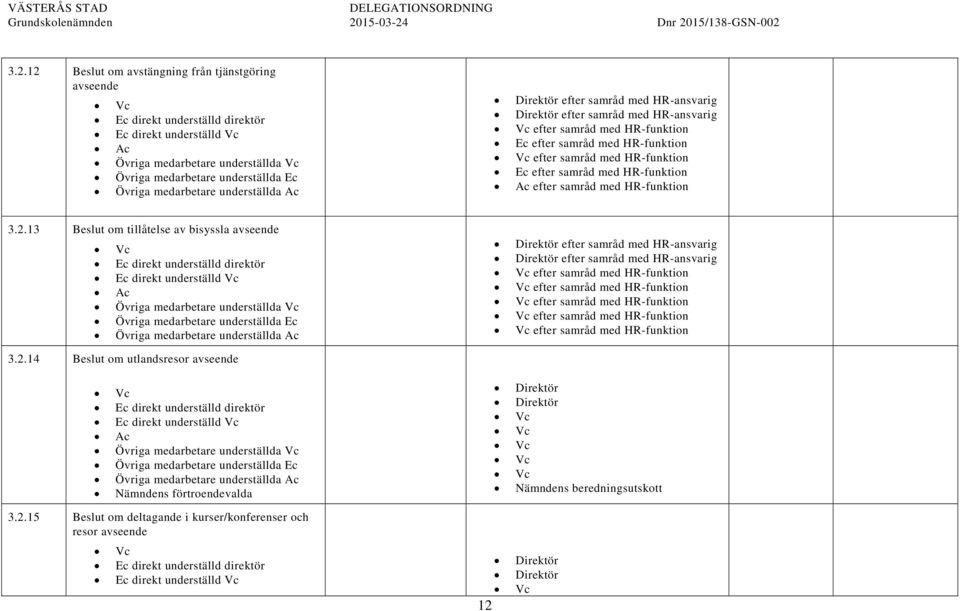 13 Beslut om tillåtelse av bisyssla avseende 3.2.