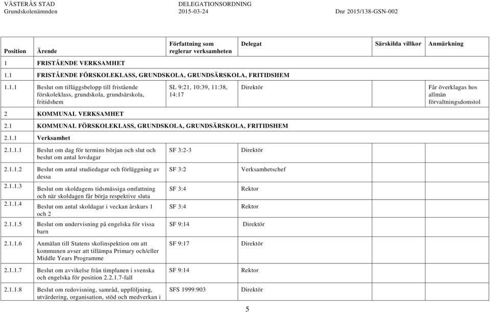 1 FRISTÅENDE FÖRSKOLEKLASS, GRUNDSKOLA, GRUNDSÄRSKOLA, FRITIDSHEM 1.1.1 Beslut om tilläggsbelopp till fristående förskoleklass, grundskola, grundsärskola, fritidshem SL 9:21, 10:39, 11:38, 14:17 Får överklagas hos allmän förvaltningsdomstol 2 KOMMUNAL VERKSAMHET 2.