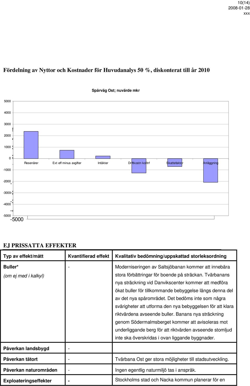 Skattefaktor Anläggning EJ PRISSATTA EFFEKTER Typ av effekt/mått Kvantifierad effekt Kvalitativ bedömning/uppskattad storleksordning Buller* (om ej med i kalkyl) - Moderniseringen av Saltsjöbanan