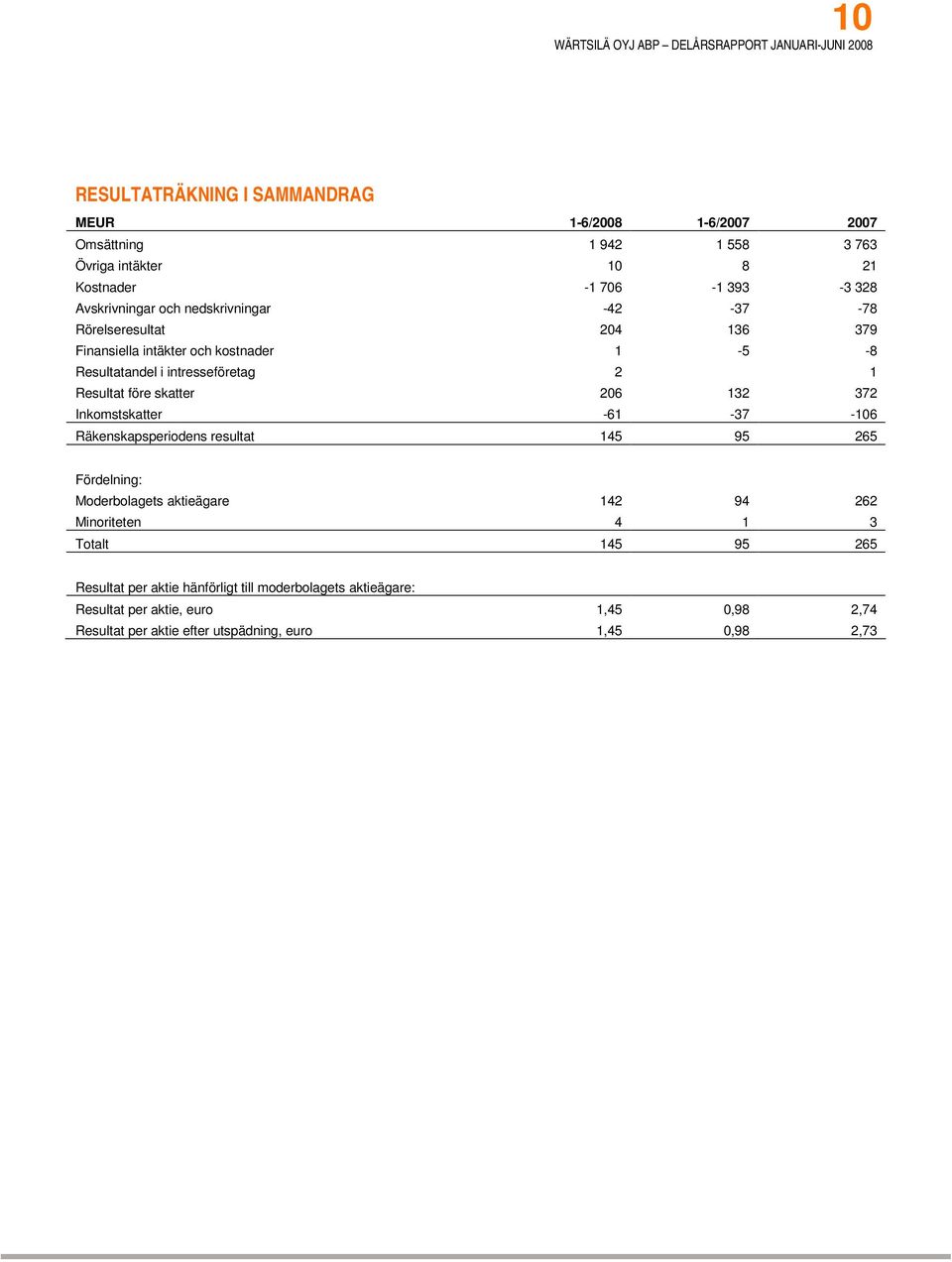 206 132 372 Inkomstskatter -61-37 -106 Räkenskapsperiodens resultat 145 95 265 Fördelning: Moderbolagets aktieägare 142 94 262 Minoriteten 4 1 3 Totalt 145 95