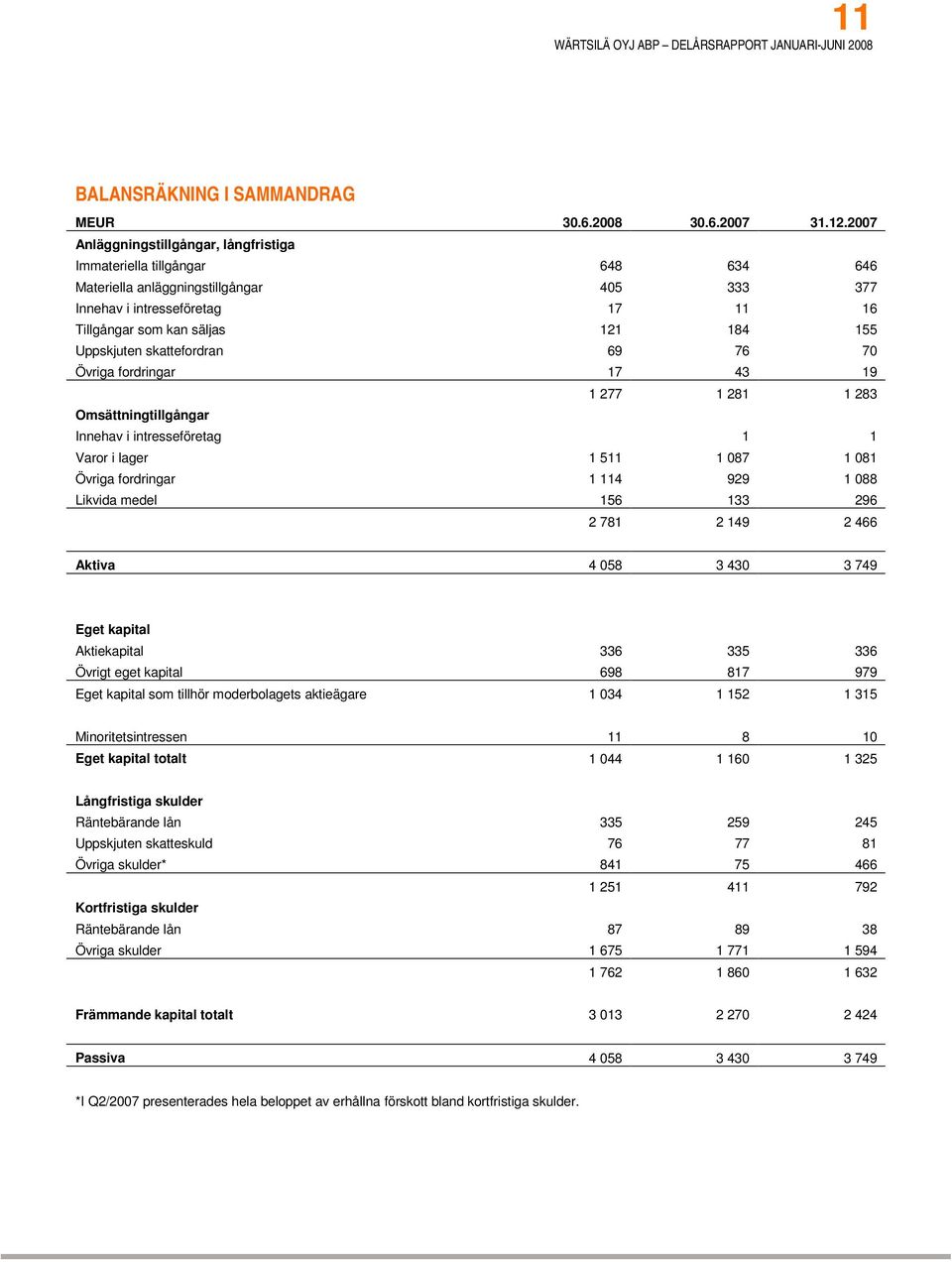 Uppskjuten skattefordran 69 76 70 Övriga fordringar 17 43 19 1 277 1 281 1 283 Omsättningtillgångar Innehav i intresseföretag 1 1 Varor i lager 1 511 1 087 1 081 Övriga fordringar 1 114 929 1 088