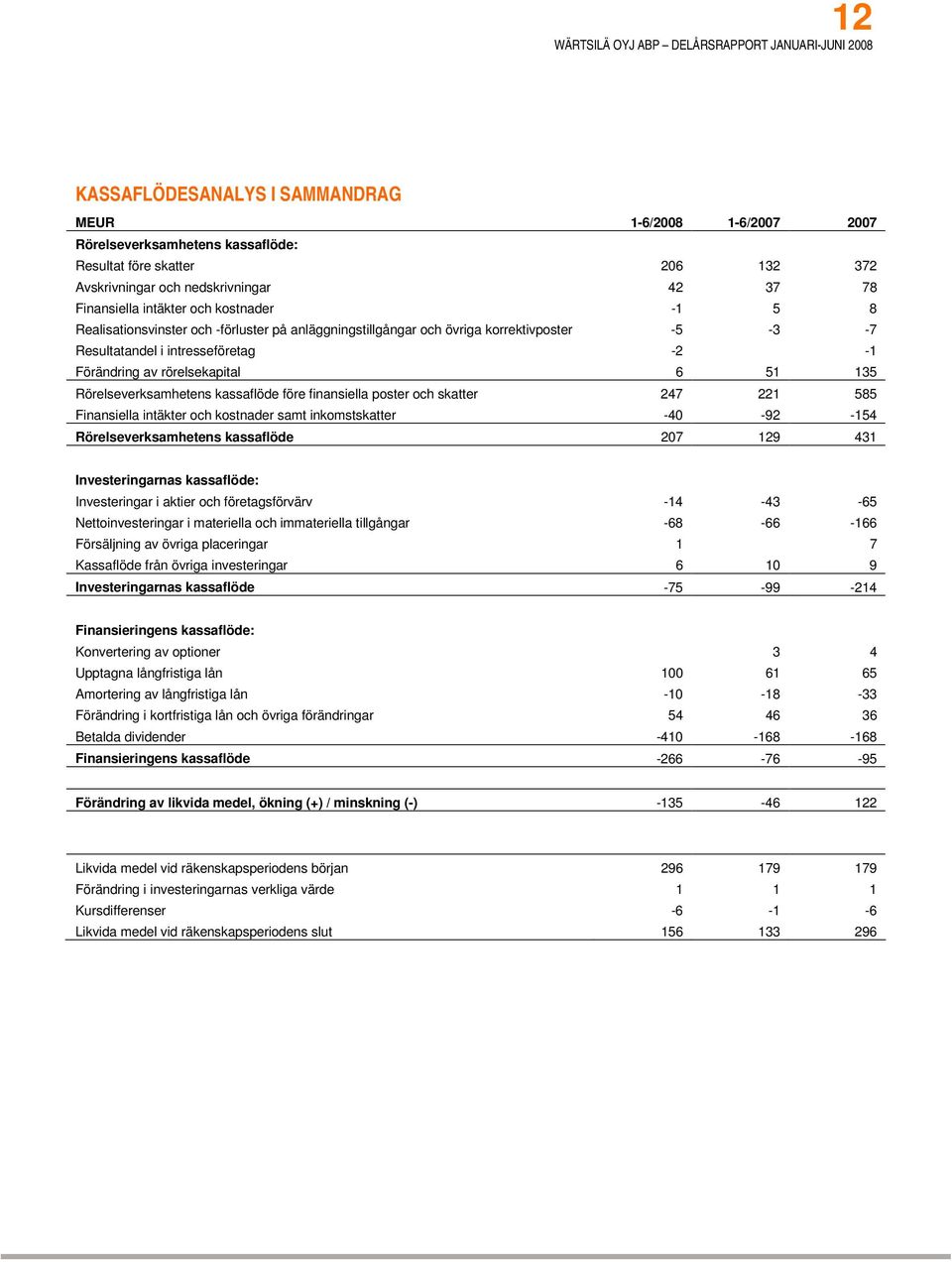 Rörelseverksamhetens kassaflöde före finansiella poster och skatter 247 221 585 Finansiella intäkter och kostnader samt inkomstskatter -40-92 -154 Rörelseverksamhetens kassaflöde 207 129 431