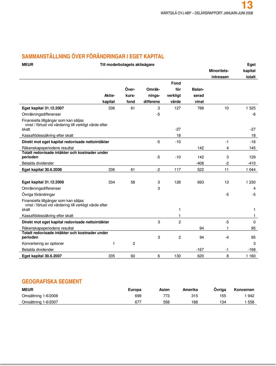 2007 336 61 3 127 788 10 1 325 Omräkningsdifferenser -5-6 Finansiella tillgångar som kan säljas vinst / förlust vid värdering till verkligt värde efter skatt -27-27 Kassaflödessäkring efter skatt 18