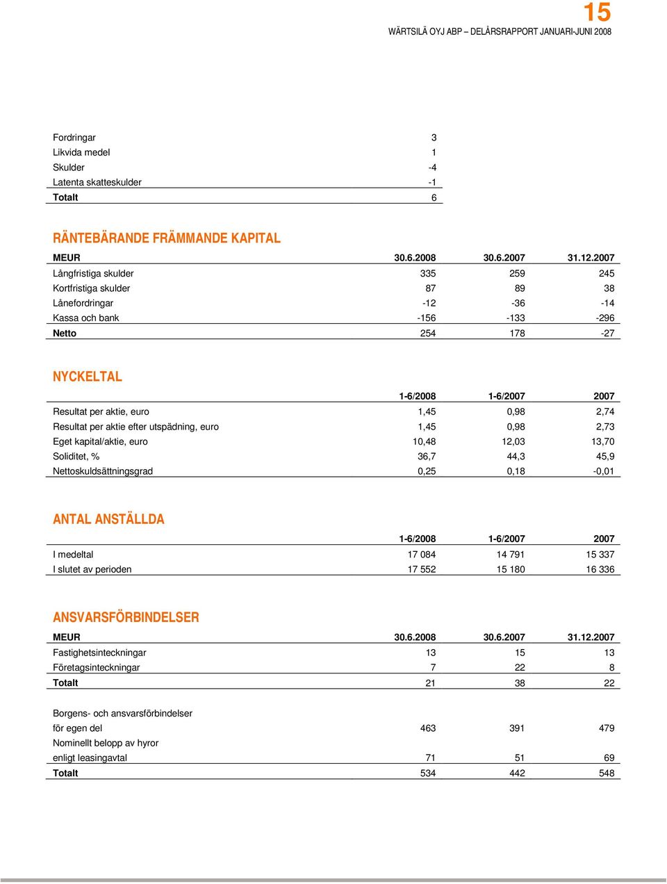 1,45 0,98 2,74 Resultat per aktie efter utspädning, euro 1,45 0,98 2,73 Eget kapital/aktie, euro 10,48 12,03 13,70 Soliditet, % 36,7 44,3 45,9 Nettoskuldsättningsgrad 0,25 0,18-0,01 ANTAL ANSTÄLLDA