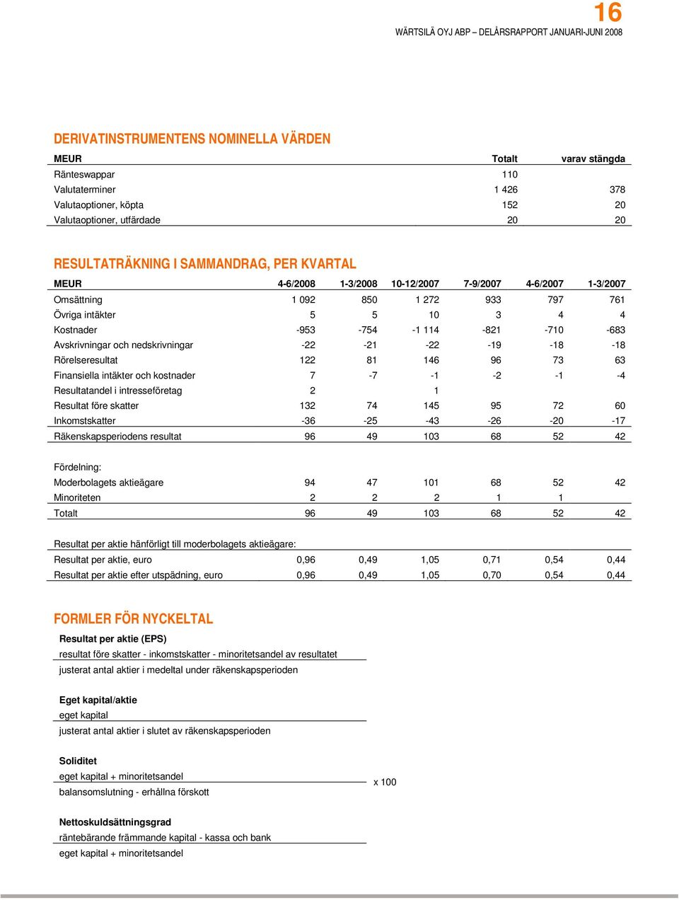 nedskrivningar -22-21 -22-19 -18-18 Rörelseresultat 122 81 146 96 73 63 Finansiella intäkter och kostnader 7-7 -1-2 -1-4 Resultatandel i intresseföretag 2 1 Resultat före skatter 132 74 145 95 72 60