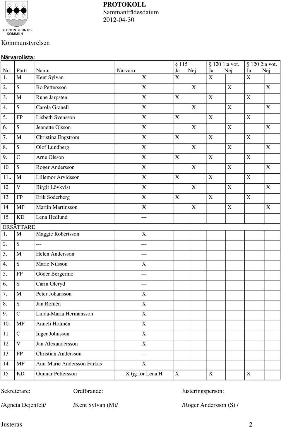 KD Lena Hedlund --- ERSÄTTARE 1. M Maggie Robertsson 2. S --- --- 3. M Helen Andersson --- 4. S Marie Nilsson 5. FP Göder Bergermo --- 6. S Carin Oleryd --- 7. M Peter Johansson 8. S Jan Rohlén 9.