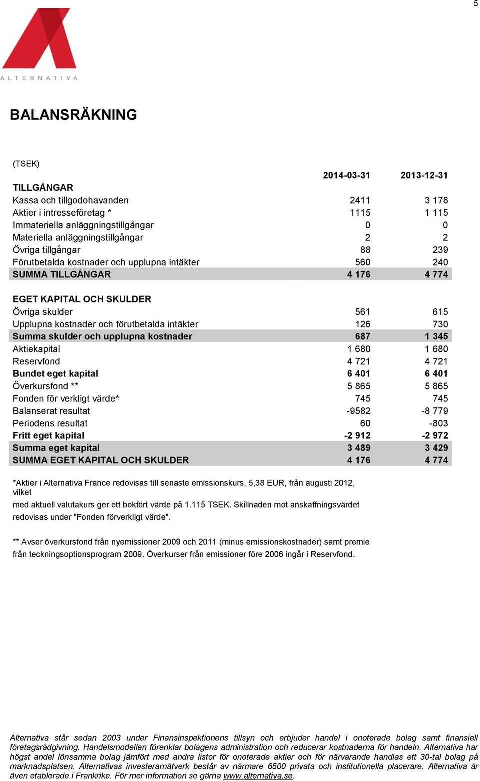 och förutbetalda intäkter 126 730 Summa skulder och upplupna kostnader 687 1 345 Aktiekapital 1 680 1 680 Reservfond 4 721 4 721 Bundet eget kapital 6 401 6 401 Överkursfond ** 5 865 5 865 Fonden för